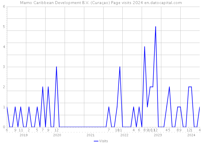 Mamo Caribbean Development B.V. (Curaçao) Page visits 2024 
