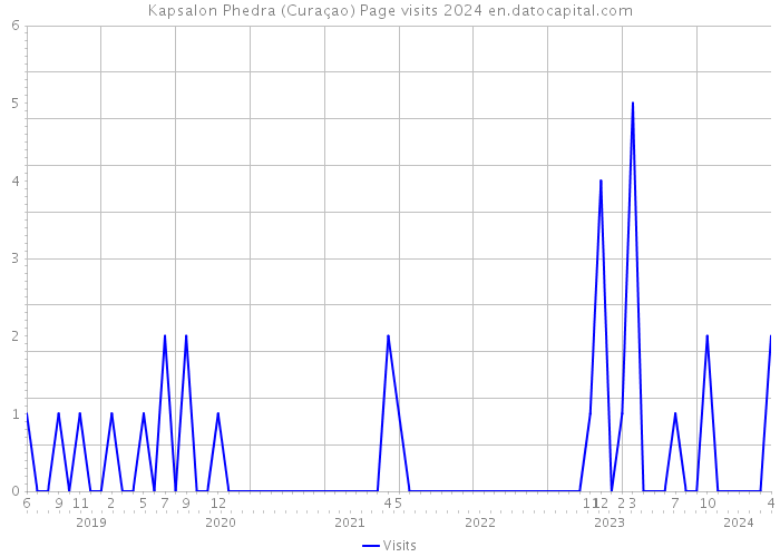 Kapsalon Phedra (Curaçao) Page visits 2024 