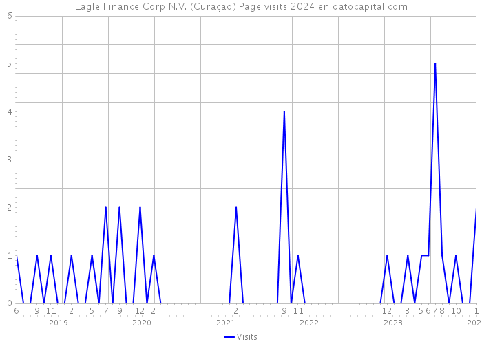 Eagle Finance Corp N.V. (Curaçao) Page visits 2024 