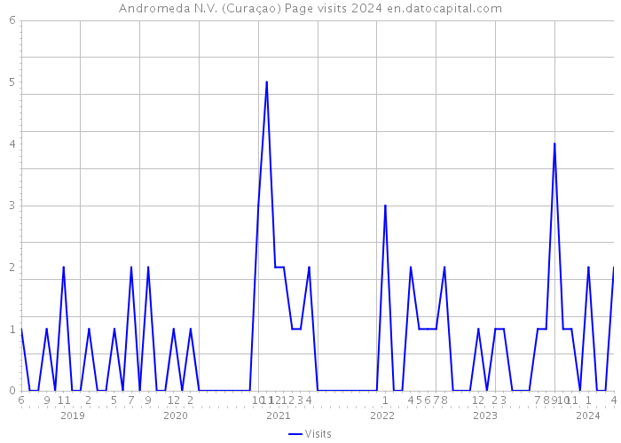 Andromeda N.V. (Curaçao) Page visits 2024 