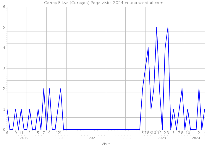 Conny Fikse (Curaçao) Page visits 2024 