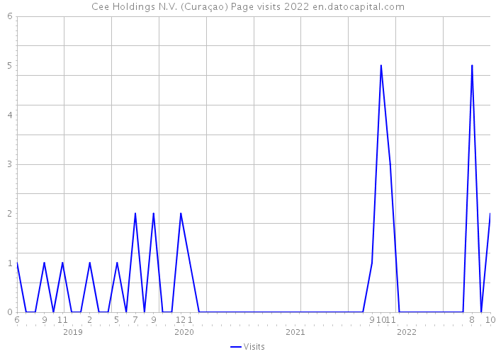 Cee Holdings N.V. (Curaçao) Page visits 2022 