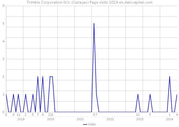 Trimble Corporation N.V. (Curaçao) Page visits 2024 
