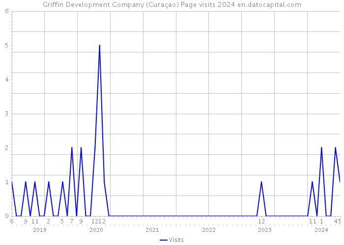 Griffin Development Company (Curaçao) Page visits 2024 