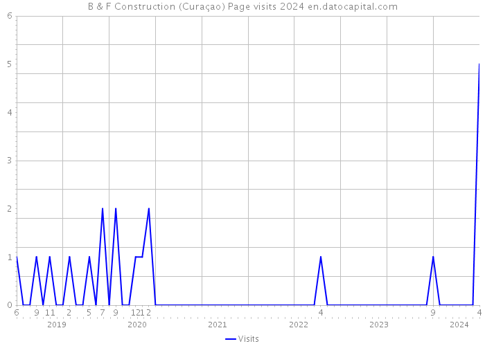 B & F Construction (Curaçao) Page visits 2024 