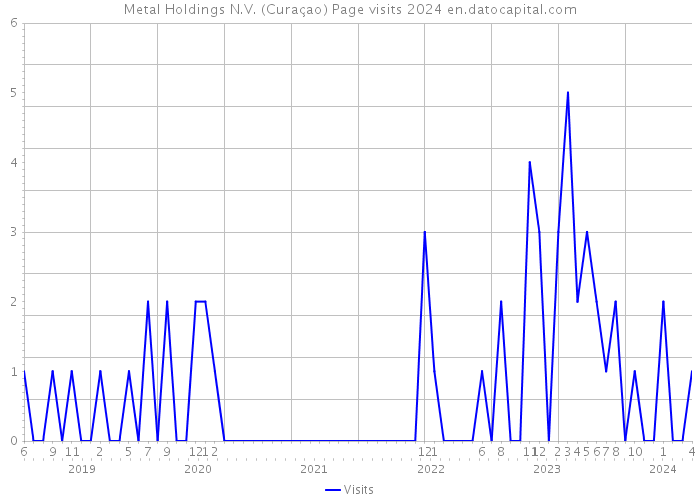 Metal Holdings N.V. (Curaçao) Page visits 2024 