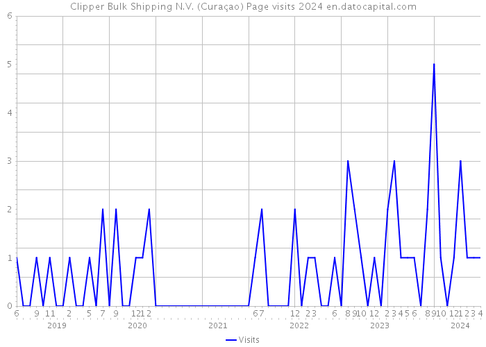 Clipper Bulk Shipping N.V. (Curaçao) Page visits 2024 
