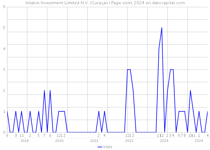 Intakin Investment Limited N.V. (Curaçao) Page visits 2024 