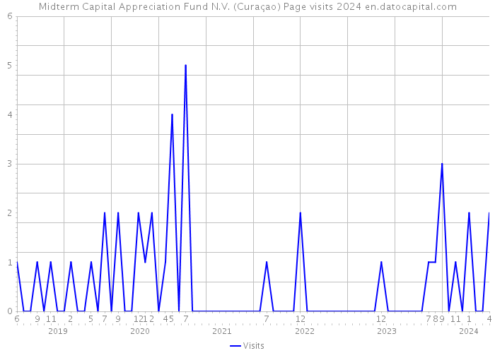 Midterm Capital Appreciation Fund N.V. (Curaçao) Page visits 2024 