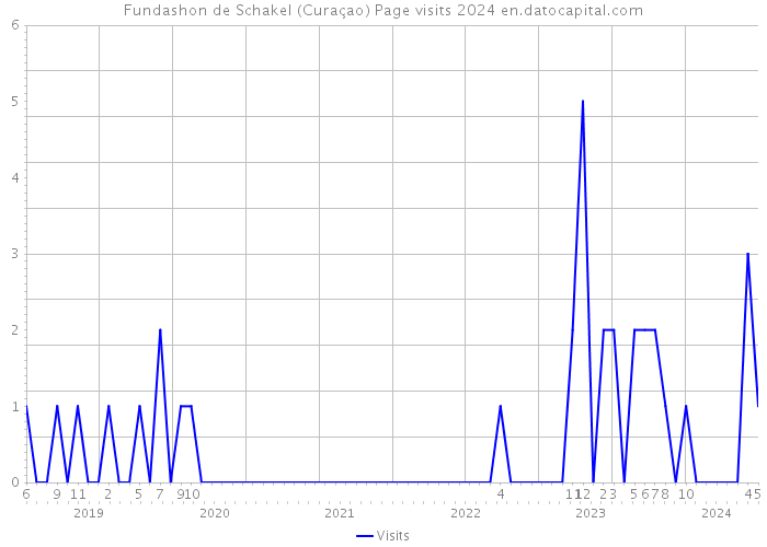 Fundashon de Schakel (Curaçao) Page visits 2024 