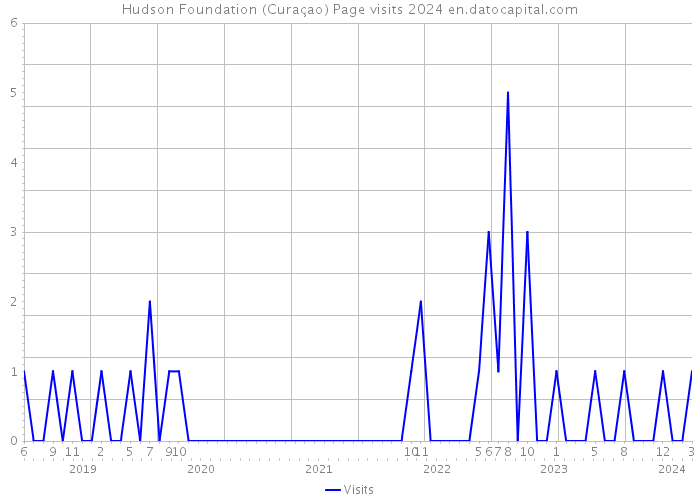 Hudson Foundation (Curaçao) Page visits 2024 