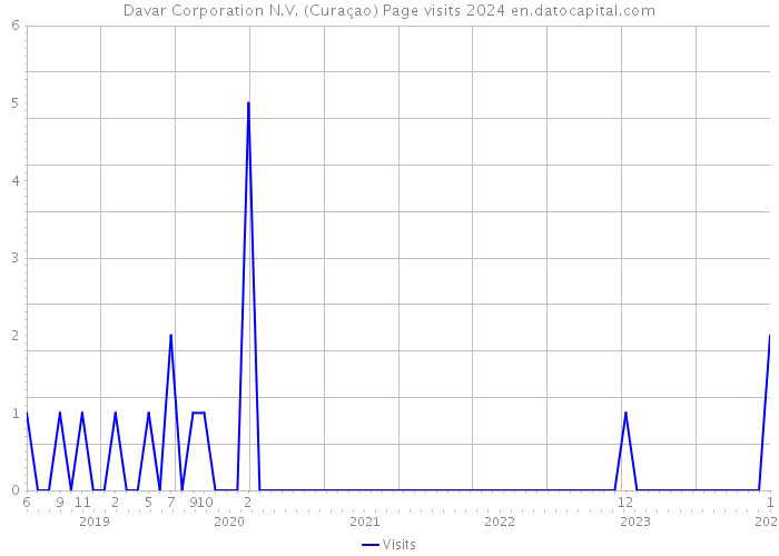 Davar Corporation N.V. (Curaçao) Page visits 2024 