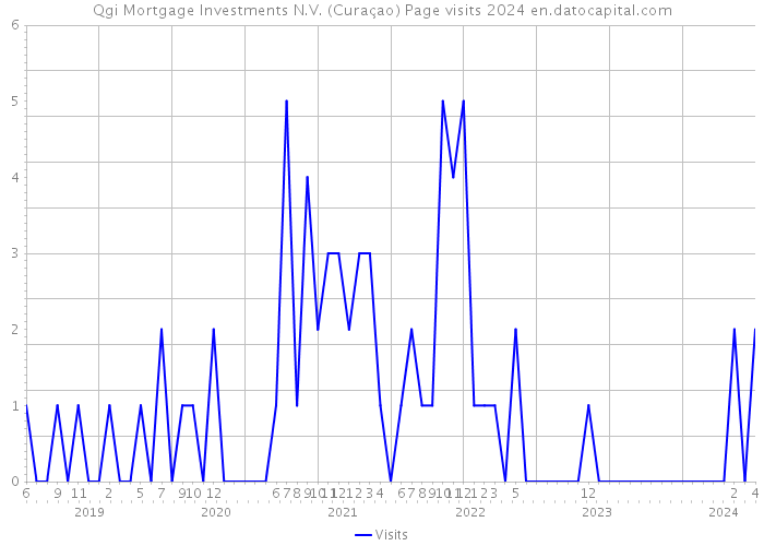 Qgi Mortgage Investments N.V. (Curaçao) Page visits 2024 