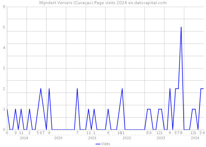 Mijndert Ververs (Curaçao) Page visits 2024 