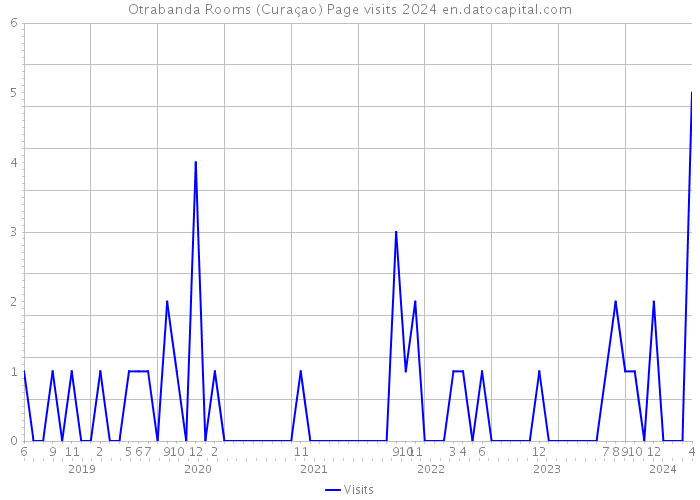 Otrabanda Rooms (Curaçao) Page visits 2024 