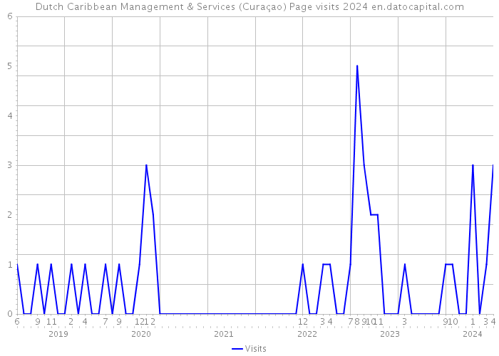Dutch Caribbean Management & Services (Curaçao) Page visits 2024 