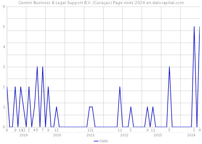 Gemini Business & Legal Support B.V. (Curaçao) Page visits 2024 