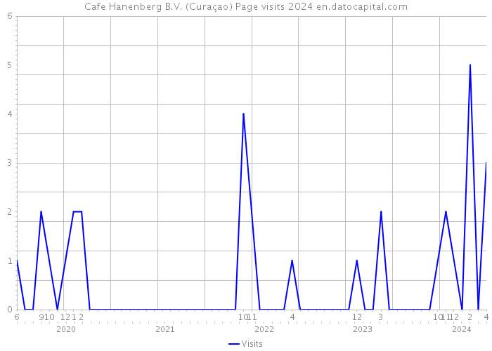 Cafe Hanenberg B.V. (Curaçao) Page visits 2024 