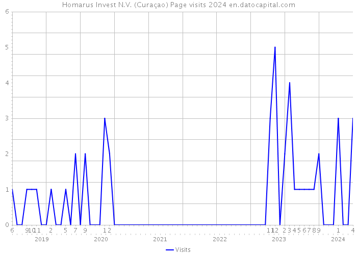 Homarus Invest N.V. (Curaçao) Page visits 2024 