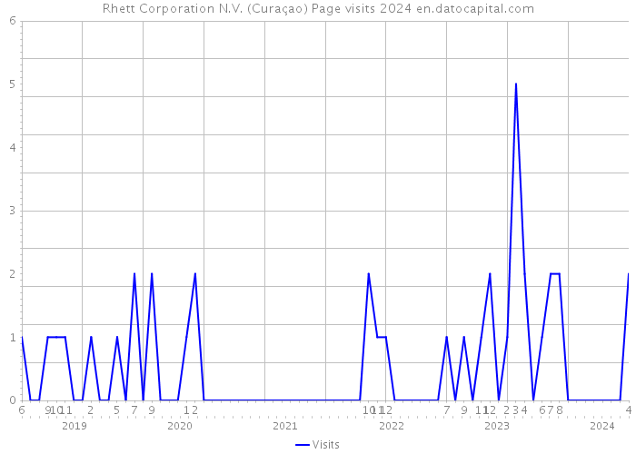 Rhett Corporation N.V. (Curaçao) Page visits 2024 