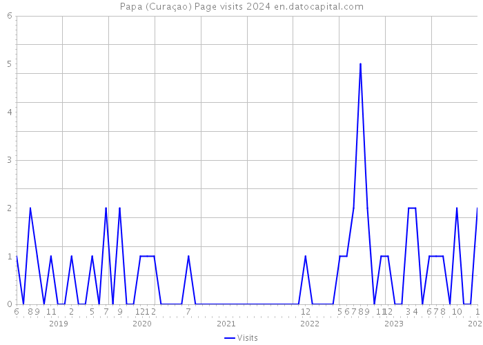 Papa (Curaçao) Page visits 2024 