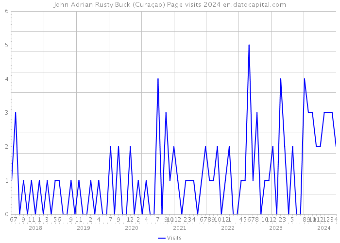 John Adrian Rusty Buck (Curaçao) Page visits 2024 