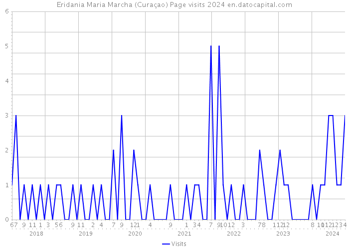 Eridania Maria Marcha (Curaçao) Page visits 2024 