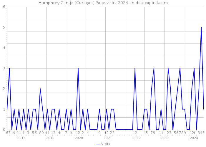 Humphrey Cijntje (Curaçao) Page visits 2024 