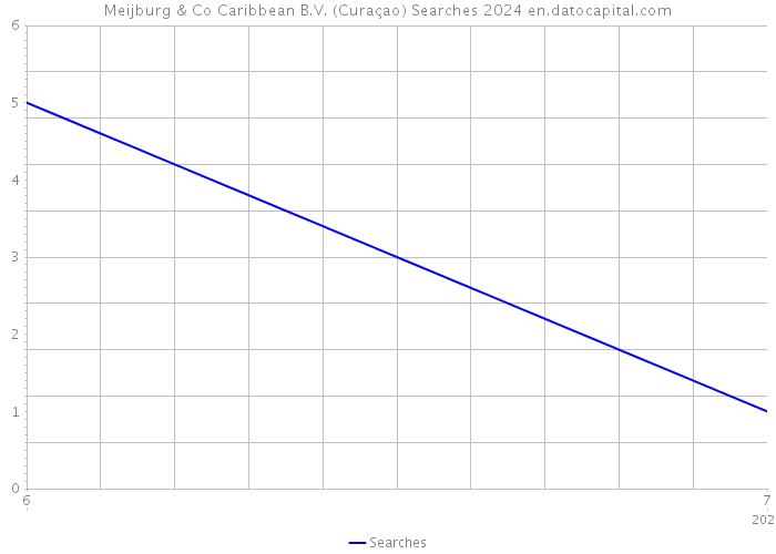 Meijburg & Co Caribbean B.V. (Curaçao) Searches 2024 