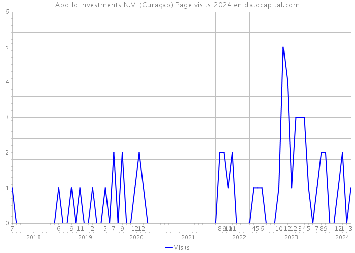 Apollo Investments N.V. (Curaçao) Page visits 2024 