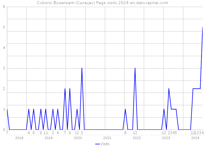 Cobersi Bouwteam (Curaçao) Page visits 2024 