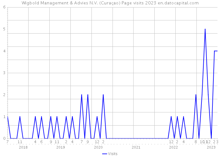 Wigbold Management & Advies N.V. (Curaçao) Page visits 2023 