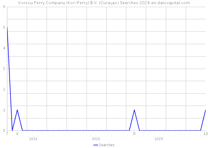Korsou Ferry Company (Kor-Ferry) B.V. (Curaçao) Searches 2024 