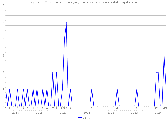 Raynison M. Romero (Curaçao) Page visits 2024 