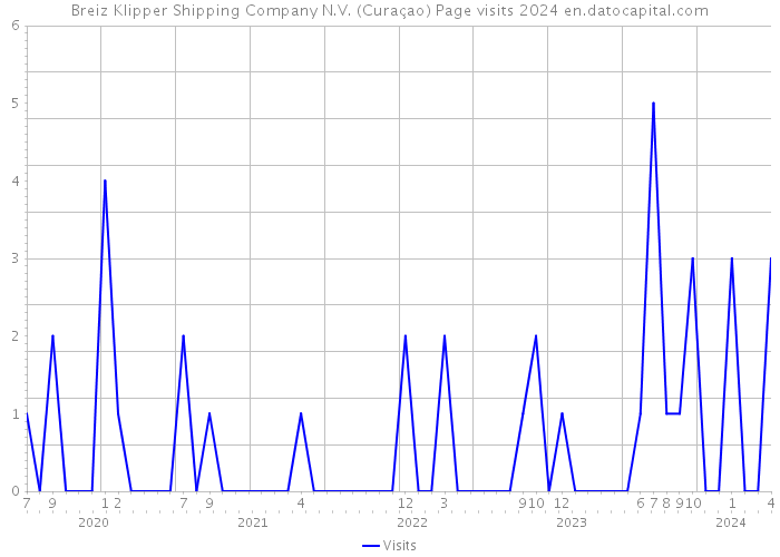 Breiz Klipper Shipping Company N.V. (Curaçao) Page visits 2024 
