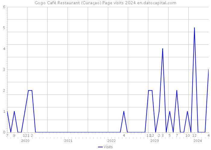 Gogo Café Restaurant (Curaçao) Page visits 2024 