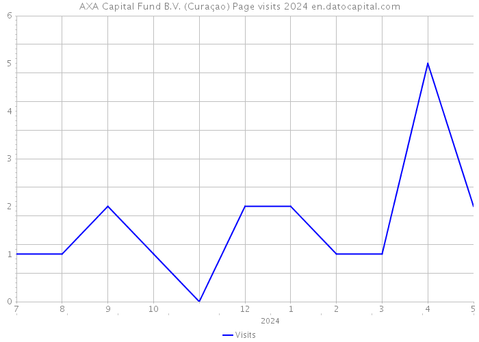AXA Capital Fund B.V. (Curaçao) Page visits 2024 