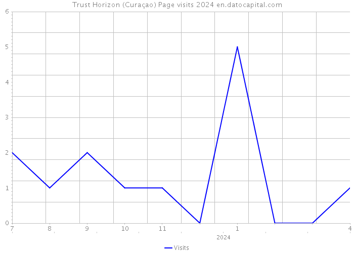 Trust Horizon (Curaçao) Page visits 2024 