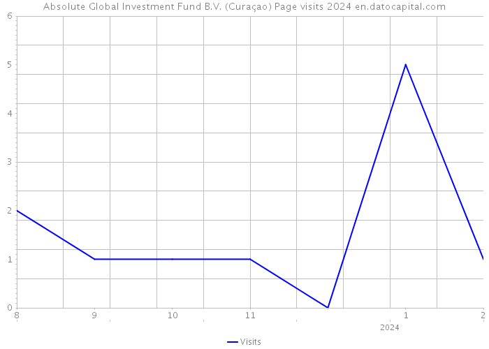 Absolute Global Investment Fund B.V. (Curaçao) Page visits 2024 