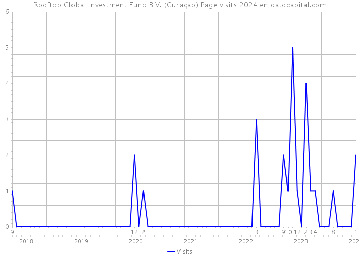 Rooftop Global Investment Fund B.V. (Curaçao) Page visits 2024 