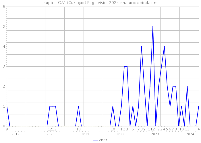 Kapital C.V. (Curaçao) Page visits 2024 