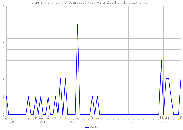 Blue Sky Energy N.V. (Curaçao) Page visits 2024 