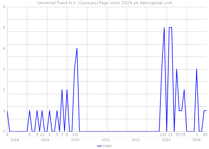 Universal Fund N.V. (Curaçao) Page visits 2024 