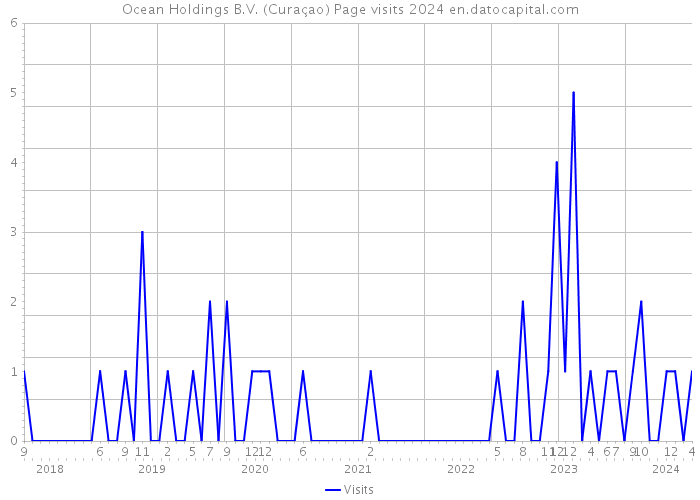 Ocean Holdings B.V. (Curaçao) Page visits 2024 