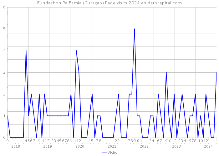 Fundashon Pa Famia (Curaçao) Page visits 2024 
