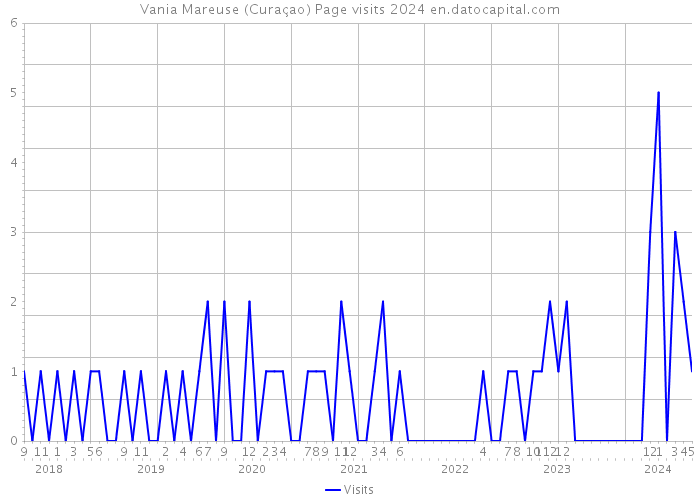 Vania Mareuse (Curaçao) Page visits 2024 