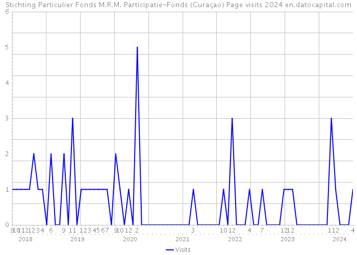 Stichting Particulier Fonds M.R.M. Participatie-Fonds (Curaçao) Page visits 2024 