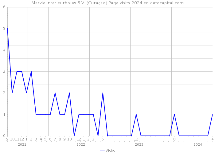 Marvie Interieurbouw B.V. (Curaçao) Page visits 2024 