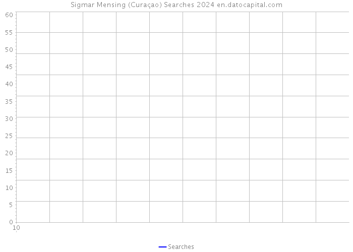 Sigmar Mensing (Curaçao) Searches 2024 