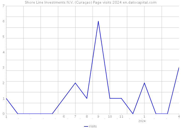 Shore Line Investments N.V. (Curaçao) Page visits 2024 